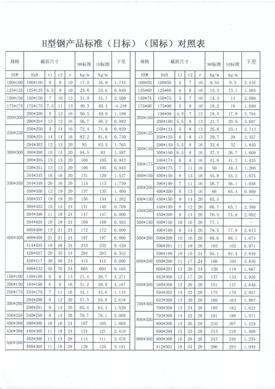 Q355DH型鋼產(chǎn)品標準(日標)(國標)對照表